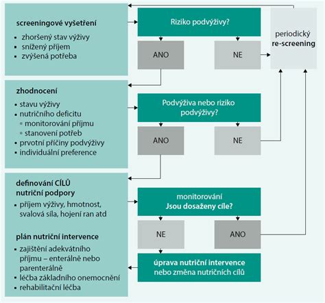 schéma kontroly vijačky krušpánovej