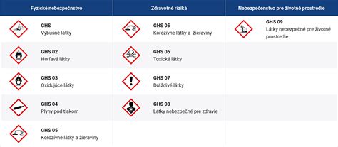 Označenie nebezpečných chemikálií na obaloch prípravkov na ochranu rastlín