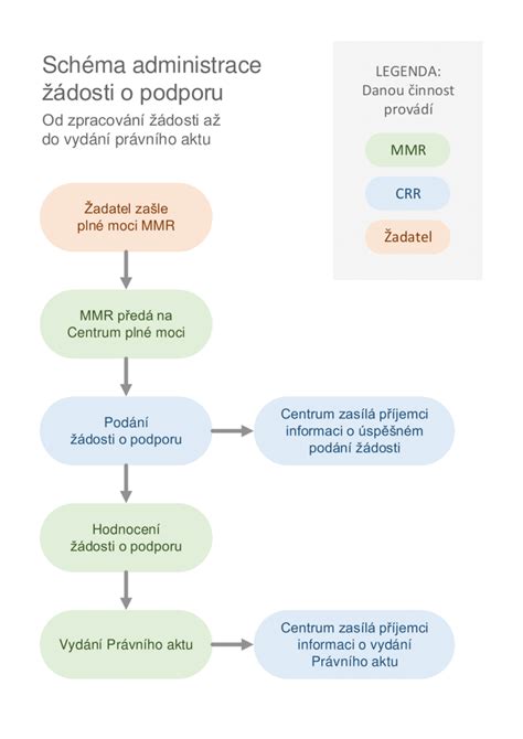Schéma rezu fikusu pre podporu vetvenia