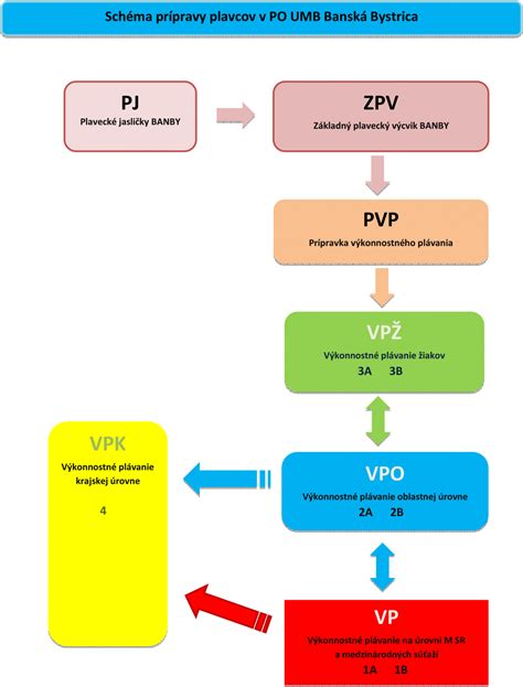 Schéma prípravy odrezku a množiarne