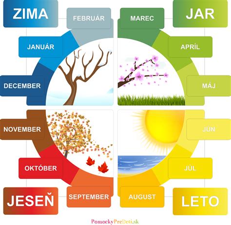 Kalendár odberu odrezkov podľa ročných období