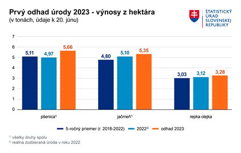 Graf porovnávajúci úrody repky ozimnej na Slovensku v rokoch 2014, 2016, 2018 a odhad 2023