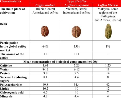 Porovnanie Coffea Arabica a Coffea Robusta