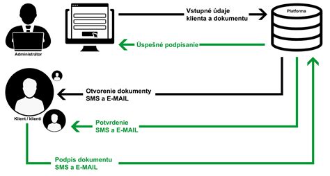 Schéma fungovania identifikácie headless prehliadačov