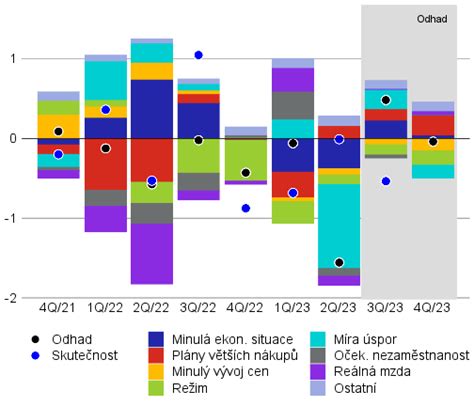Graf dynamiky hodnotení Kvetinárstva Kvety Splendor