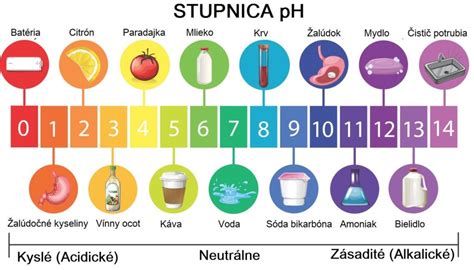 pH stupnica