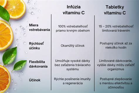 Tabuľka porovnania obsahu vitamínu C v rakytníku a pomaranči