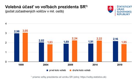 Graf výsledkov štúdie