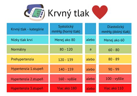 Infografika o vysokom krvnom tlaku