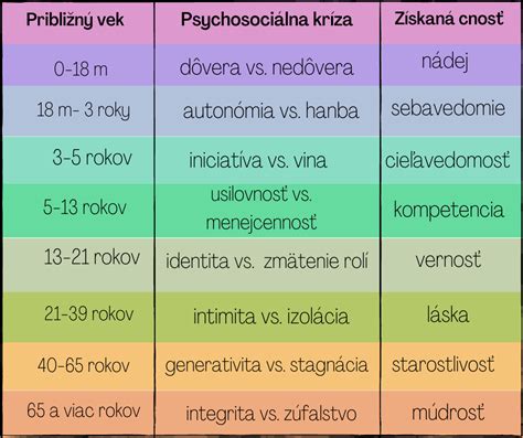 štádiá vývoja výhonkov pre odrezky