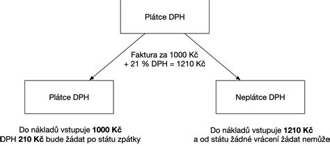 Schéma odpočítania DPH v podnikaní