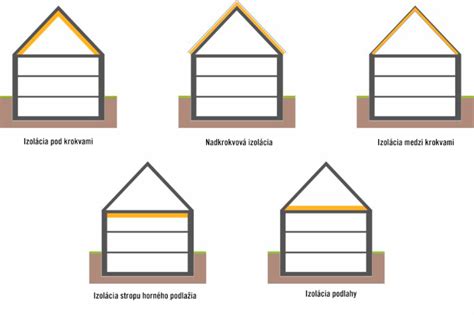 Grafika znázorňujúca optimálne podmienky pre rast ďateliny plazivej (slnko, priepustná pôda)