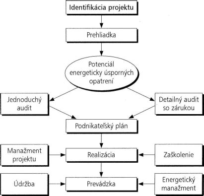 Schematické znázornenie procesu katatýmnej imaginatívnej psychoterapie
