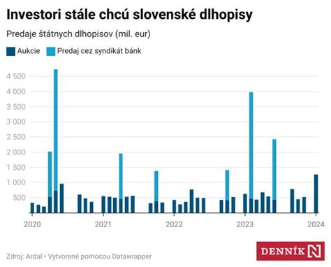 Graf znázorňujúci rast predaja hnojív