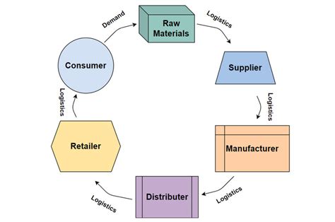 Štruktúra dodávateľského reťazca v poľnohospodárstve