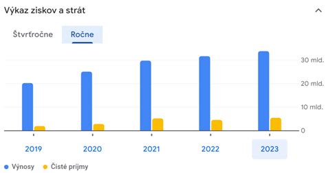 graf výnosov maku v SR