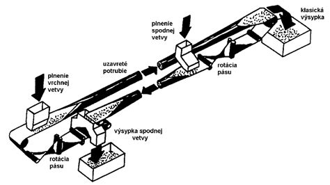 Schematické znázornenie ideálneho prostredia pre ibištek