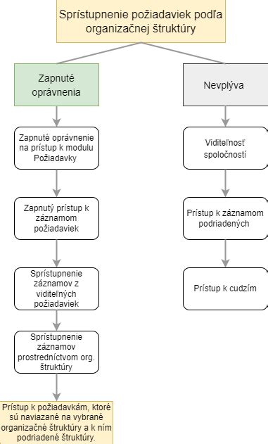 Grafické znázornenie štruktúry SPP