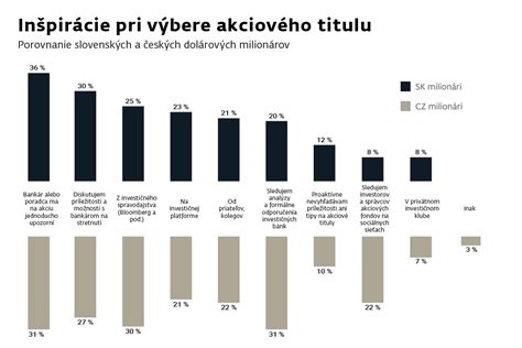 Graf porovnania rôznych investičných nástrojov