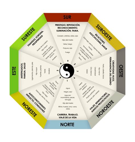 mapa bagua feng shui
