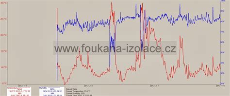 Graf porovnania teploty a vlhkosti vo fóliovníku a vonku