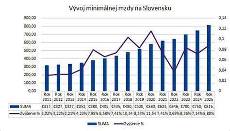 Graf porovnávajúci priemerné mzdy v kvetinárstve na Slovensku