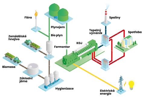 Schéma bioplynovej stanice a proces kofermentácie