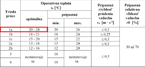 Tabuľka optimálnych podmienok pre rast kaktusov