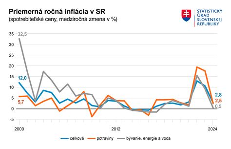 Graf vývoja cien prisadeného lustra Gerbera
