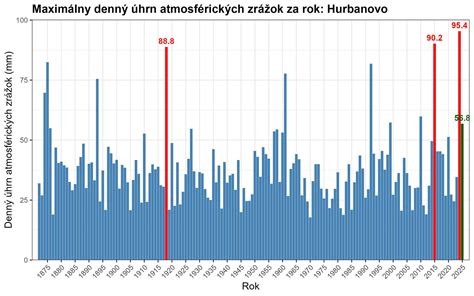 Graf znázorňujúci priemerné mesačné zrážky na Gemeri