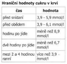 Graf znázorňujúci vplyv aloe vera na hladinu cukru v krvi