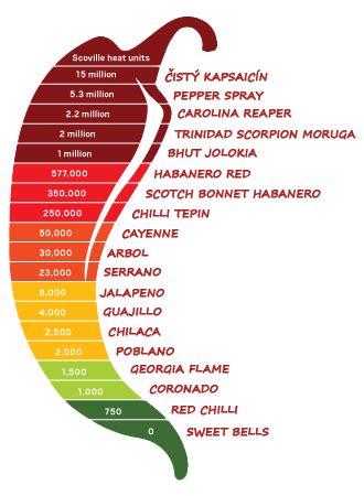 Scovilleho stupnica pálivosti chilli papričiek