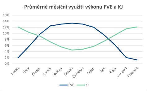 Graf: Vplyv živín na rast a kvitnutie fialy sivej