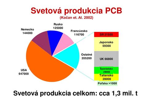 Svetová produkcia olejnín