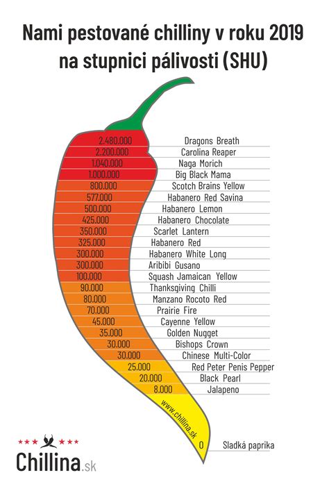 Scovilleho stupnica pálivosti s ukážkami rôznych druhov čili papričiek