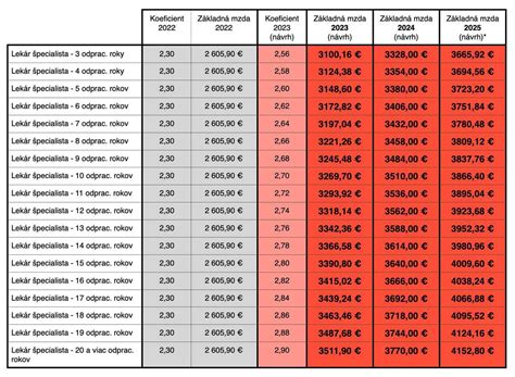 Tabuľka s typmi svadobných kytíc a ich vlastnosťami