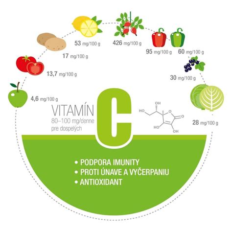 Infografika: Obsah vitamínu C v šípkach a iných plodoch