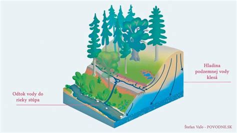 Ilustrácia erózie pôdy na svahu