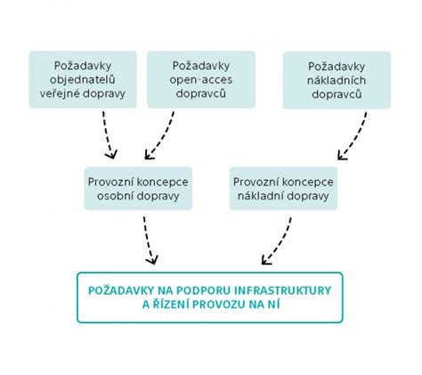 Schéma tvorby odloženca