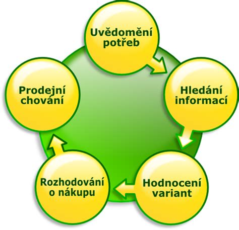 Schéma: Rozhodovací proces o výrube drevín