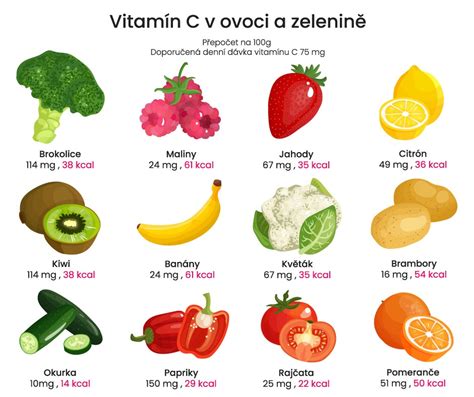 Graf porovnávajúci obsah vitamínu C v šípkach a iných potravinách