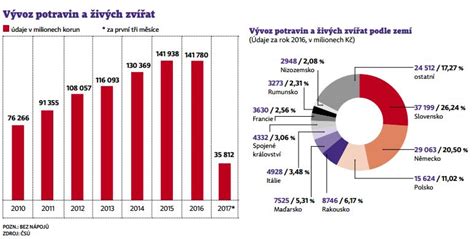 Graf exportu austrálskeho červeného mäsa podľa krajín