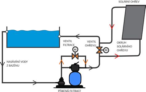 Schéma hydroponického systému s kultúrnou nádobou a ukazovateľom hladiny vody