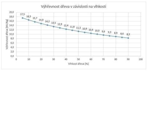Graf znázorňujúci optimálnu vlhkosť a teplotu pre Ficus Ginseng