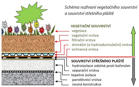 Schéma vrstiev a materiálov obrazu