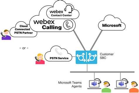 Diagram architektúry Webex Contact Center