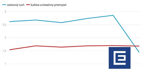 Graf hnojenia Oxalisu počas roka
