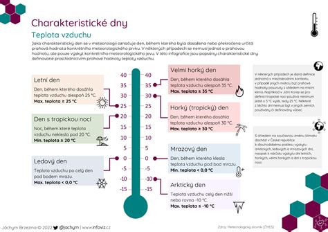 infografika o čistení vzduchu rastlinami