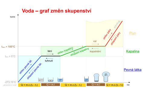 Graf závislosti úrody kukurice od teploty a vlahy