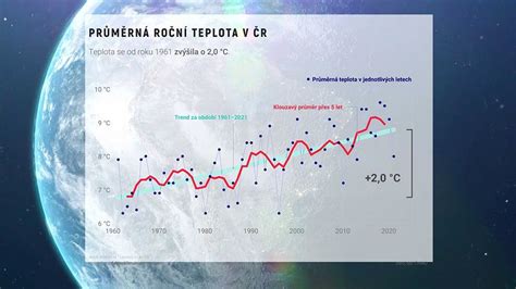Schéma vplyvu klimatických zmien na úrodu